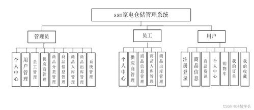 ssm家电仓储管理系统09a55计算机毕业设计问题的解决方案与方法