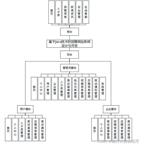 基于java技术的招聘网站系统设计与开发812549计算机毕设ssm