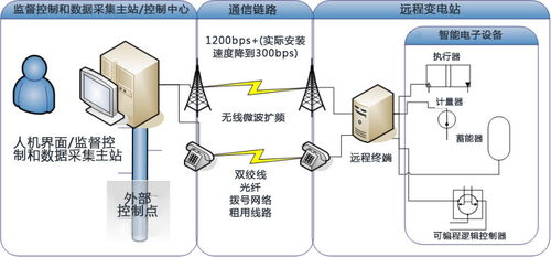 现代化远程工业监控和数据采集系统